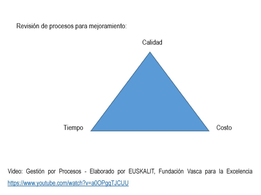 Video: Gestión por Procesos - Elaborado por EUSKALIT, Fundación Vasca para la Excelencia   v=a0OPgqTJCUU