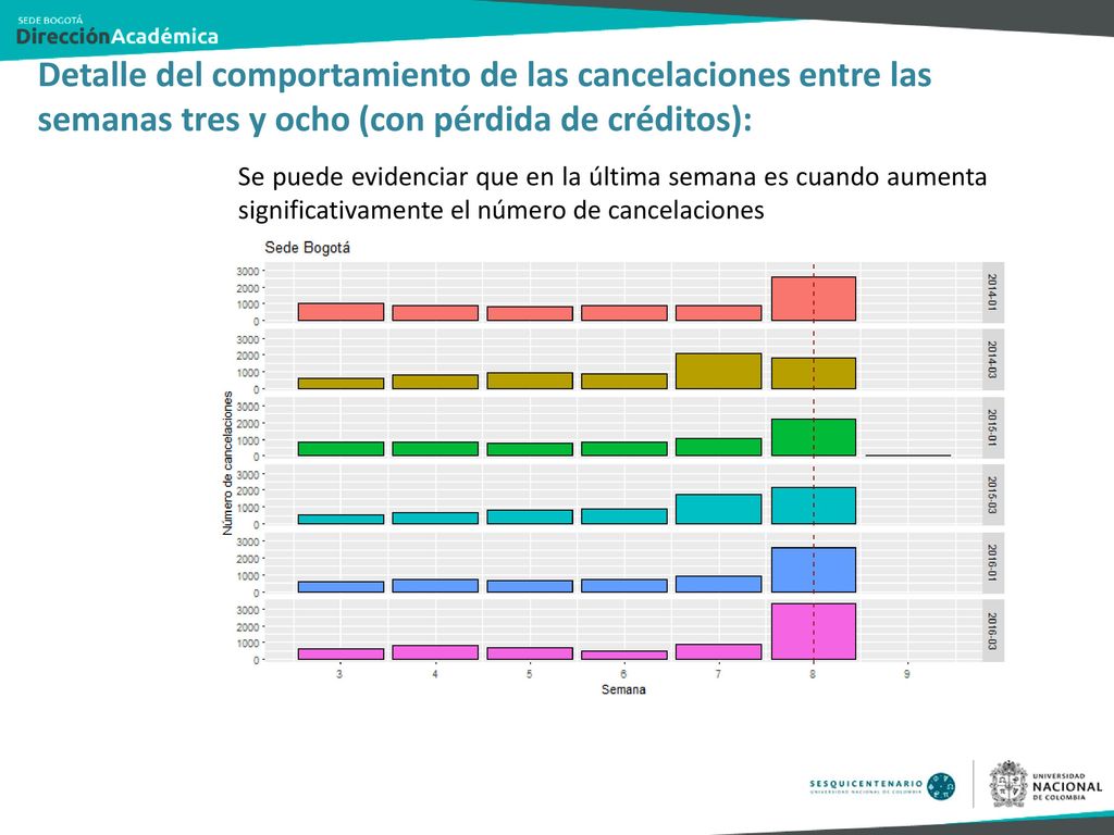 Detalle del comportamiento de las cancelaciones entre las semanas tres y ocho (con pérdida de créditos):