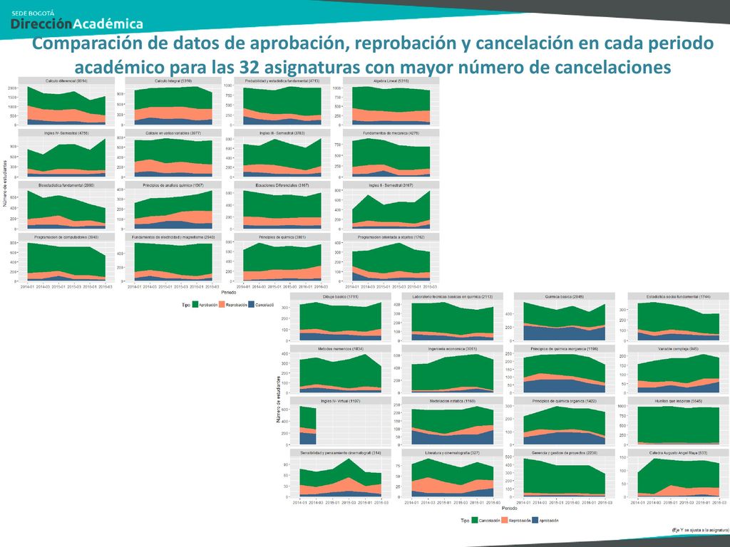 Comparación de datos de aprobación, reprobación y cancelación en cada periodo académico para las 32 asignaturas con mayor número de cancelaciones