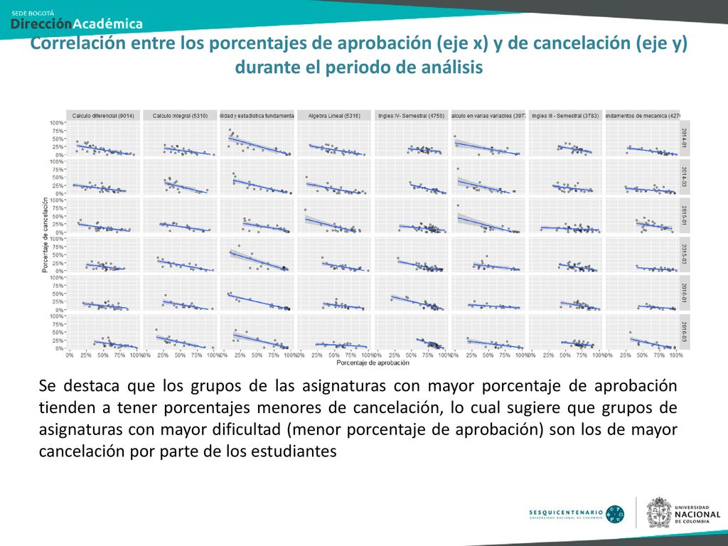 Correlación entre los porcentajes de aprobación (eje x) y de cancelación (eje y) durante el periodo de análisis