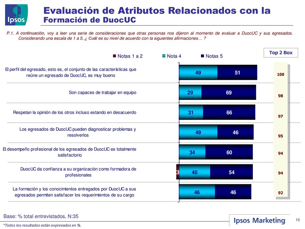 Evaluación de Atributos Relacionados con la Formación de DuocUC