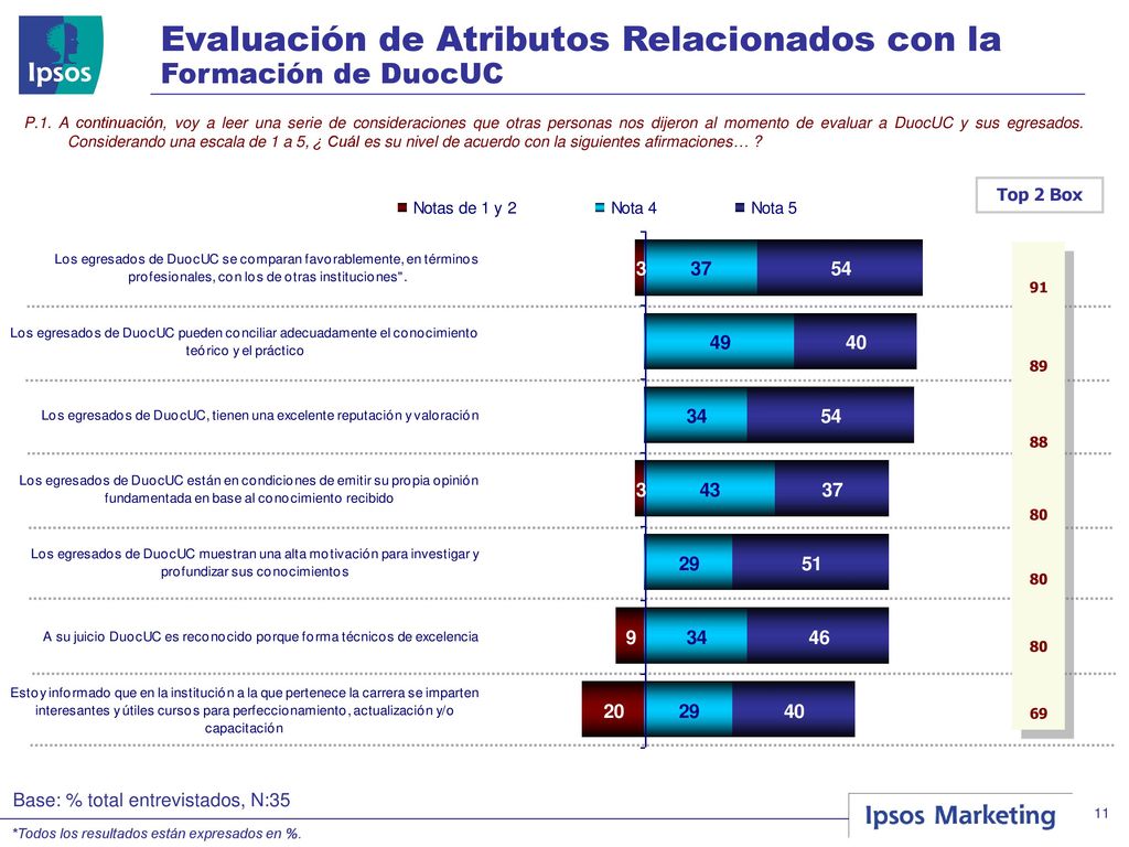Evaluación de Atributos Relacionados con la Formación de DuocUC