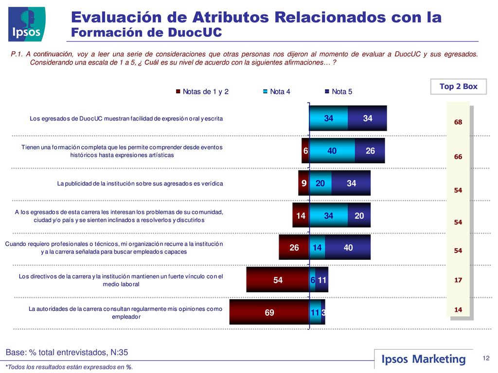 Evaluación de Atributos Relacionados con la Formación de DuocUC