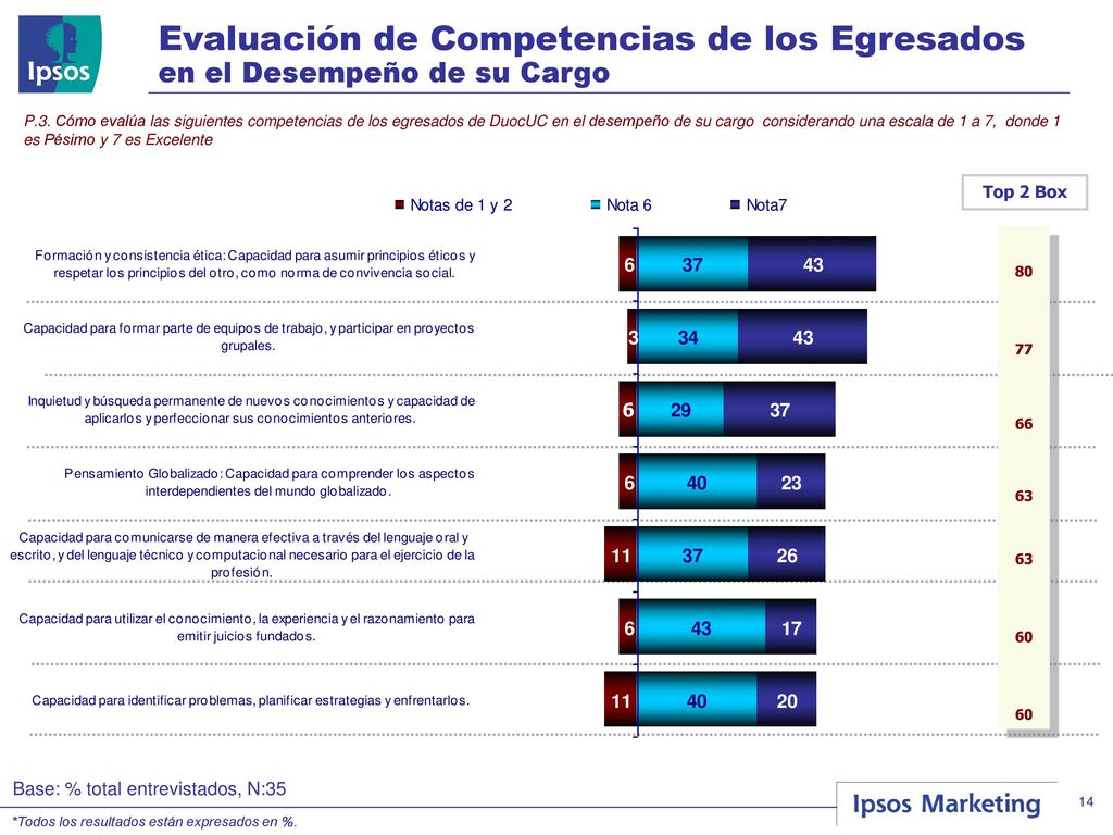 Evaluación de Competencias de los Egresados en el Desempeño de su Cargo
