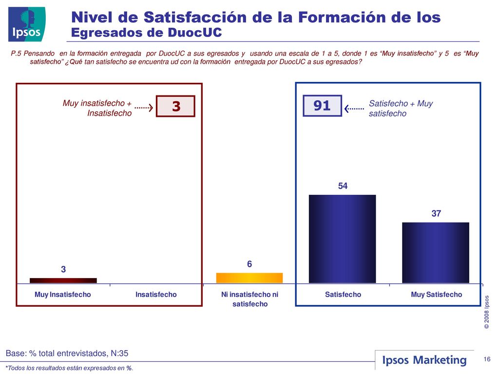 Nivel de Satisfacción de la Formación de los Egresados de DuocUC