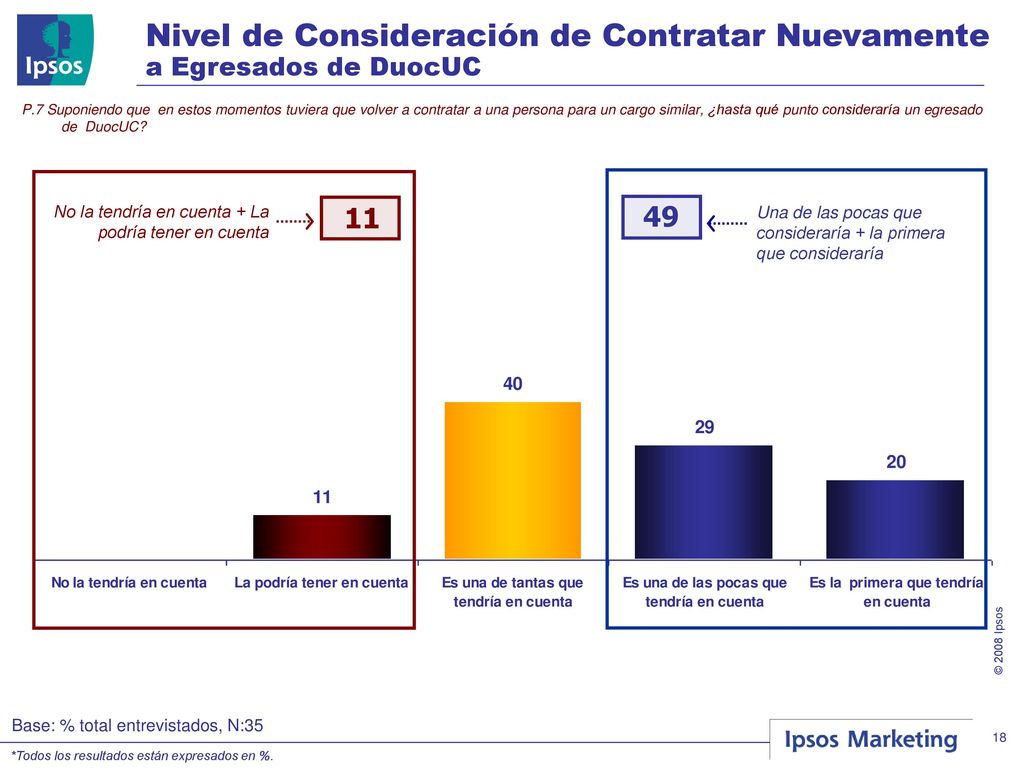 Nivel de Consideración de Contratar Nuevamente a Egresados de DuocUC