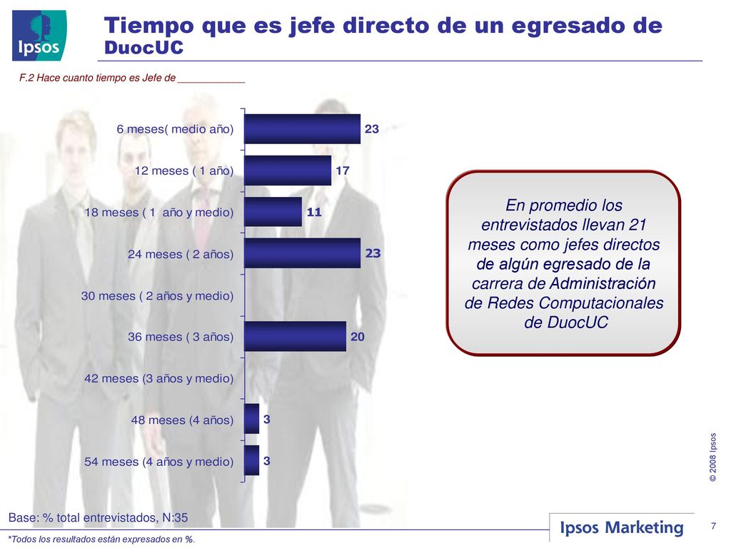 Tiempo que es jefe directo de un egresado de DuocUC