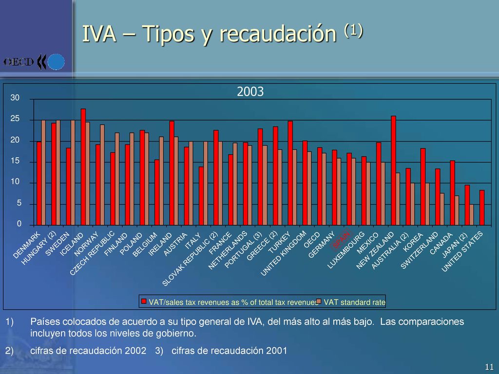 IVA – Tipos y recaudación (1)