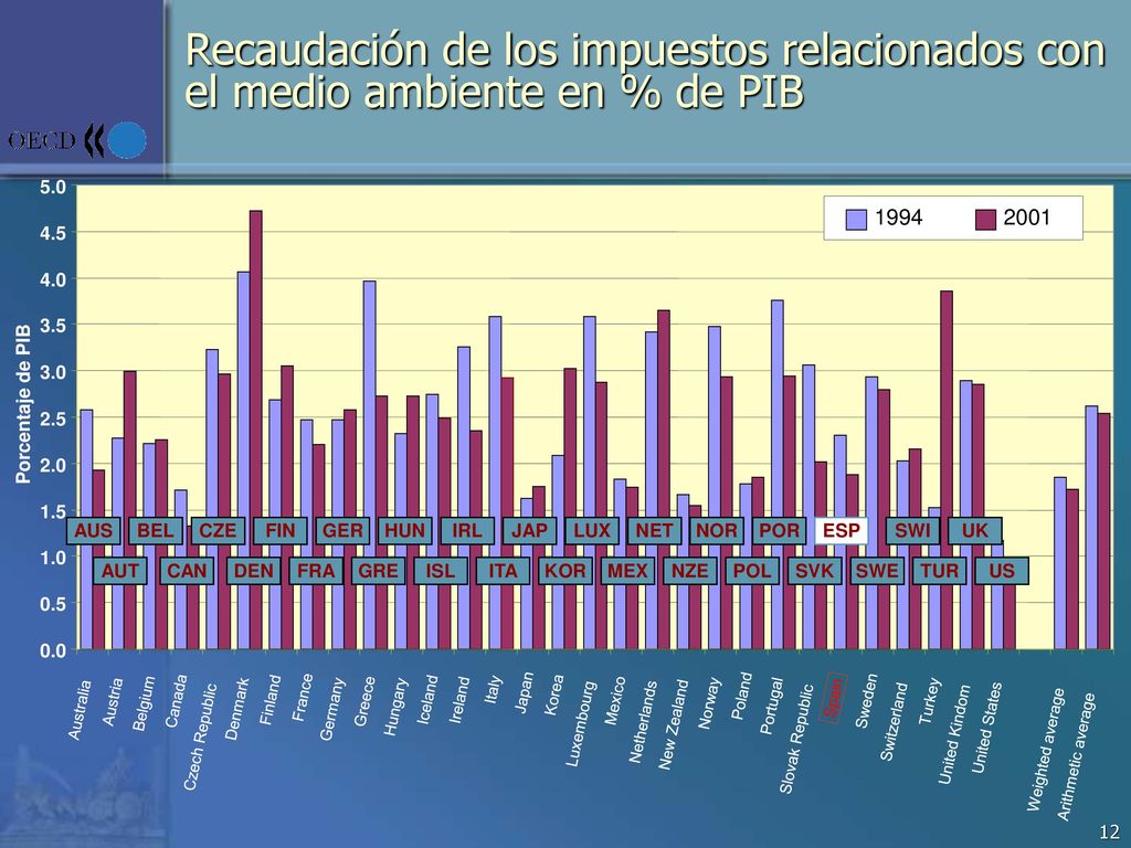 Recaudación de los impuestos relacionados con el medio ambiente en % de PIB