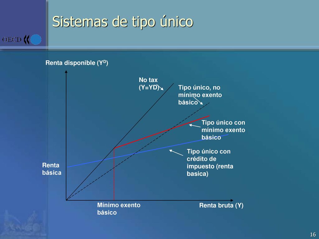 Sistemas de tipo único Renta disponible (YD) No tax (Y=YD)