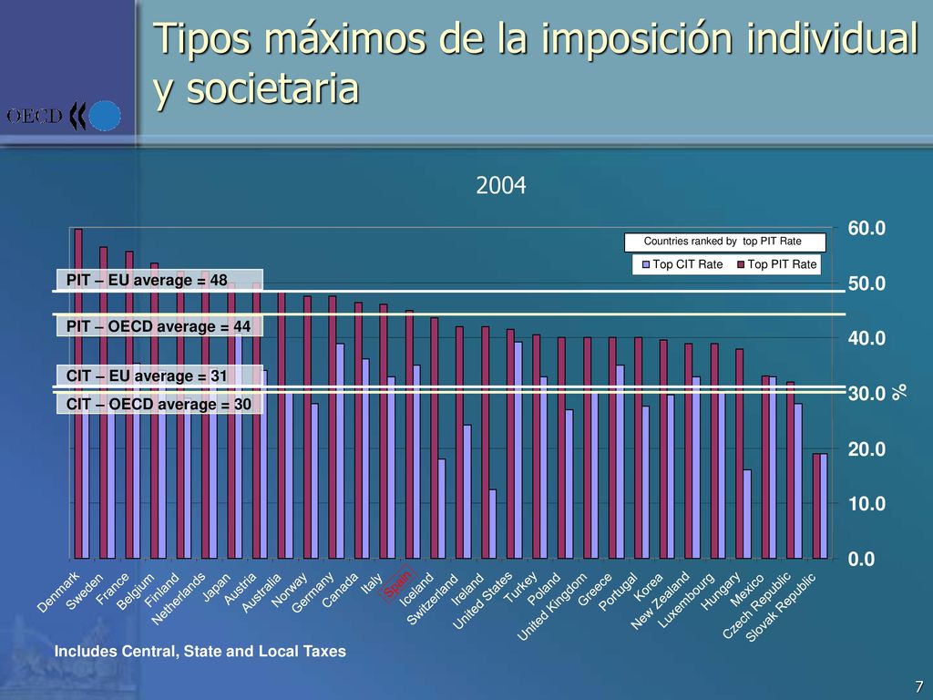 Tipos máximos de la imposición individual y societaria