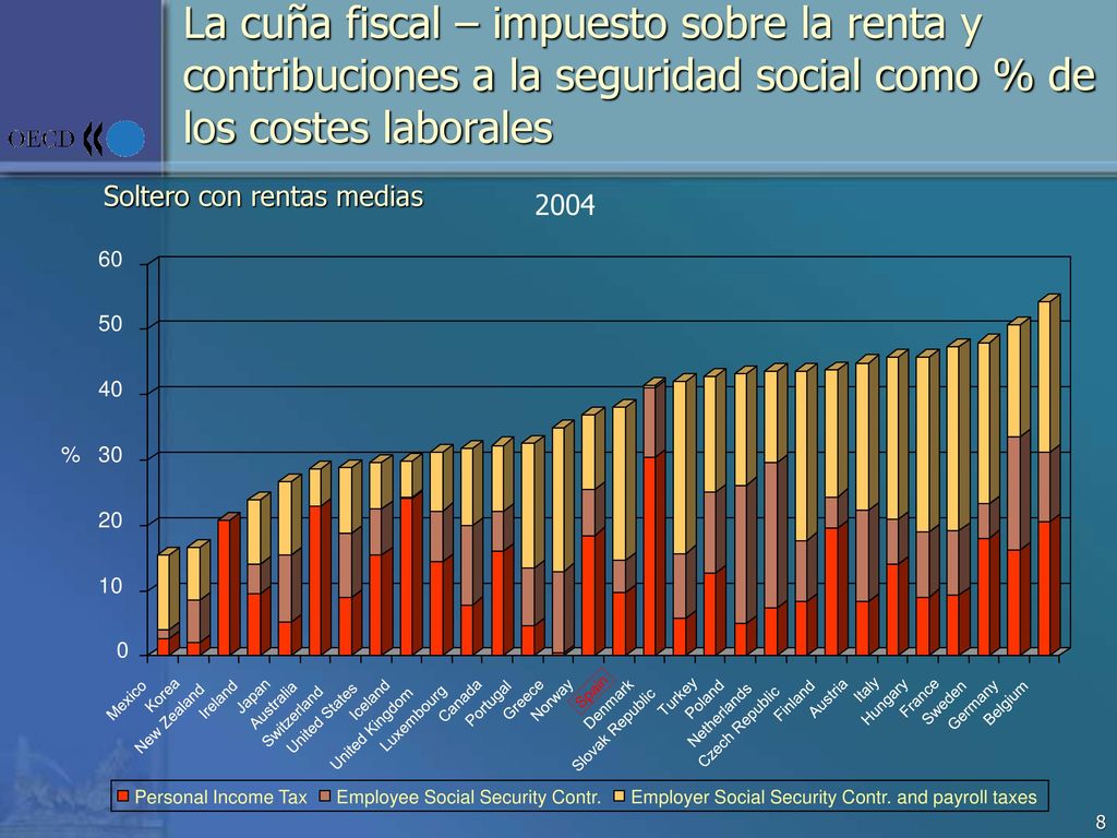 La cuña fiscal – impuesto sobre la renta y contribuciones a la seguridad social como % de los costes laborales
