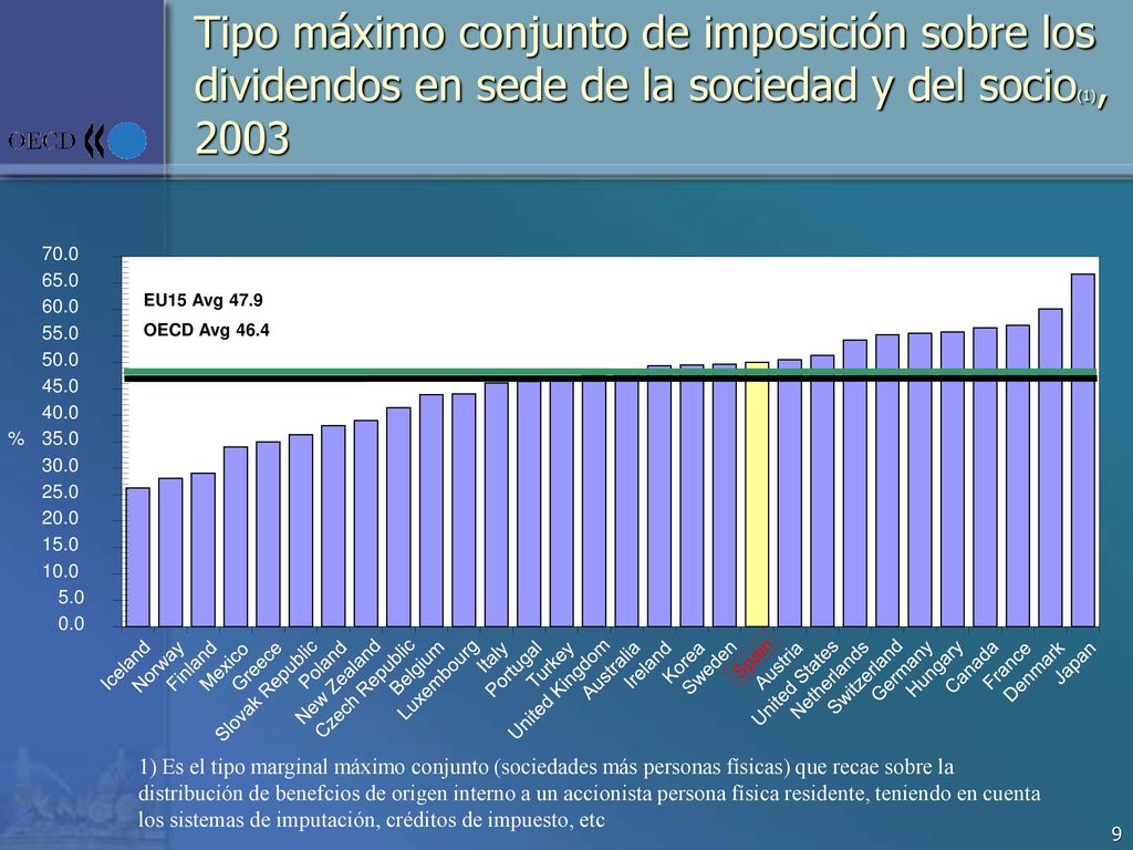 Tipo máximo conjunto de imposición sobre los dividendos en sede de la sociedad y del socio(1), 2003