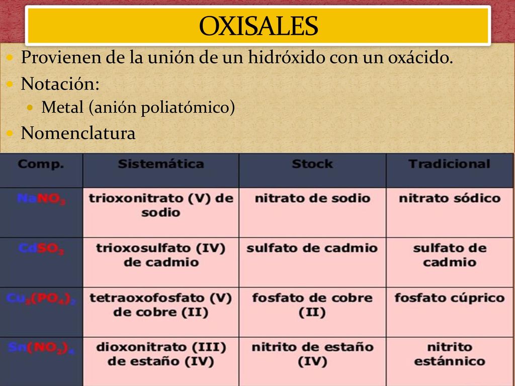 OXISALES Provienen de la unión de un hidróxido con un oxácido.