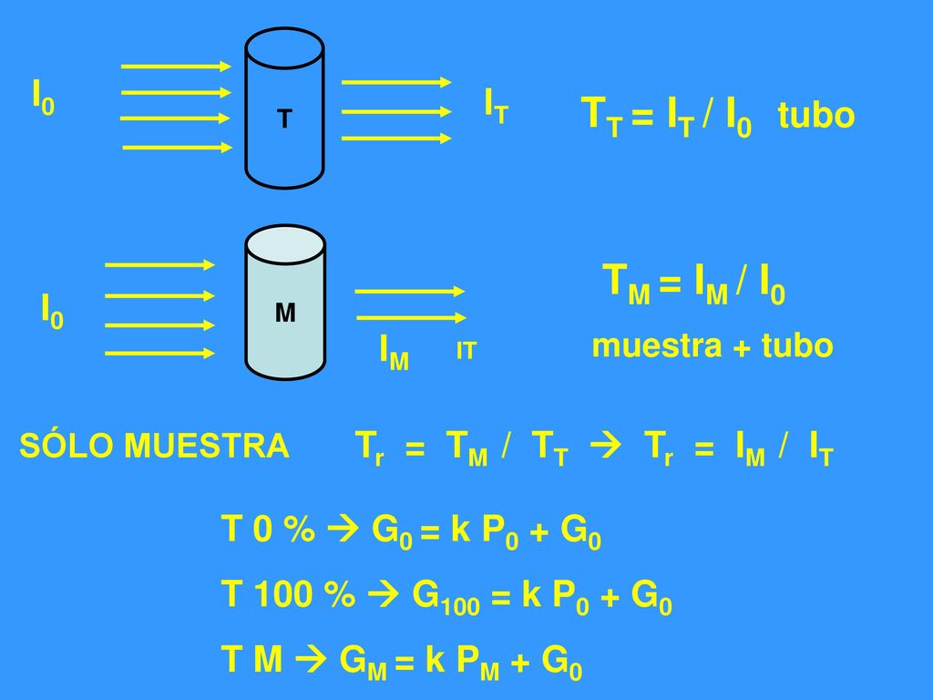 TT = IT / I0 tubo TM = IM / I0 I0 IT I0 IM T 0 %  G0 = k P0 + G0