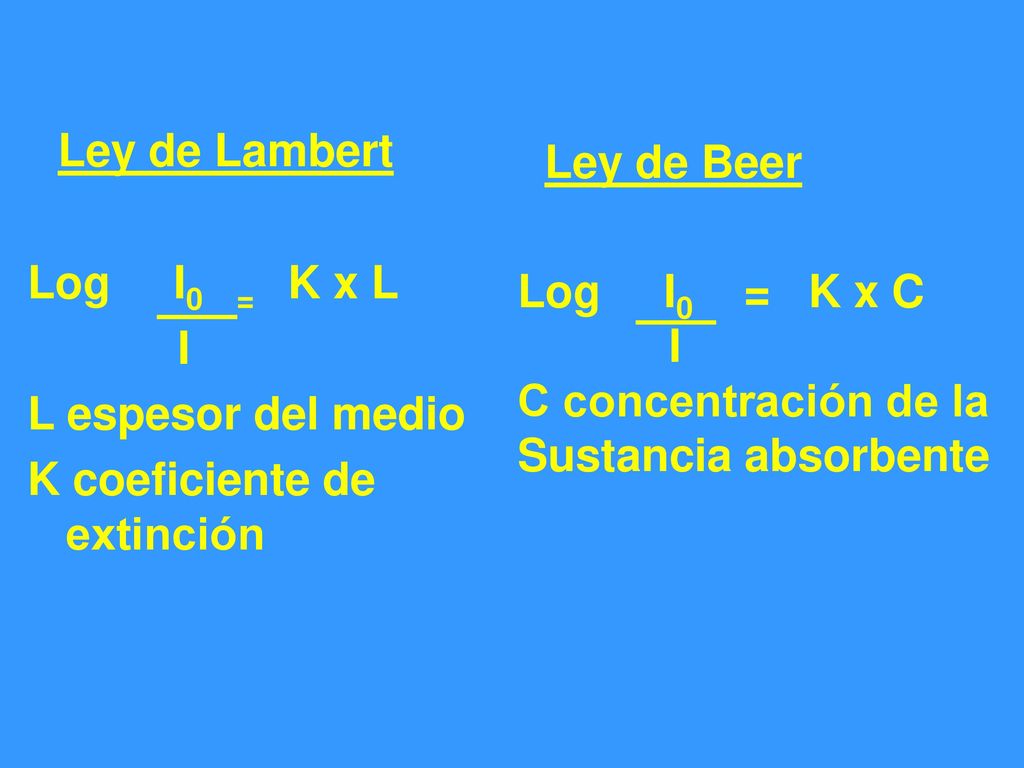 Ley de Lambert Ley de Beer. Log I0 = K x L. I. L espesor del medio. K coeficiente de extinción.