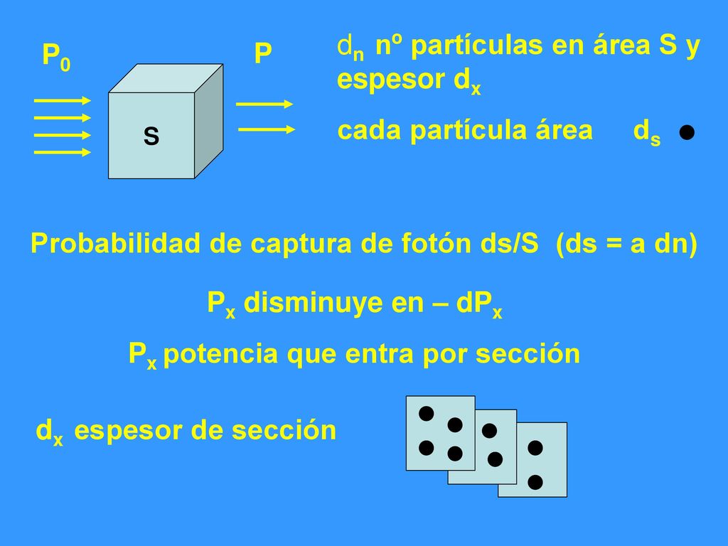 dn nº partículas en área S y espesor dx cada partícula área ds P0 P