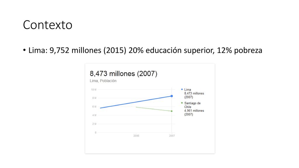 Contexto Lima: 9,752 millones (2015) 20% educación superior, 12% pobreza