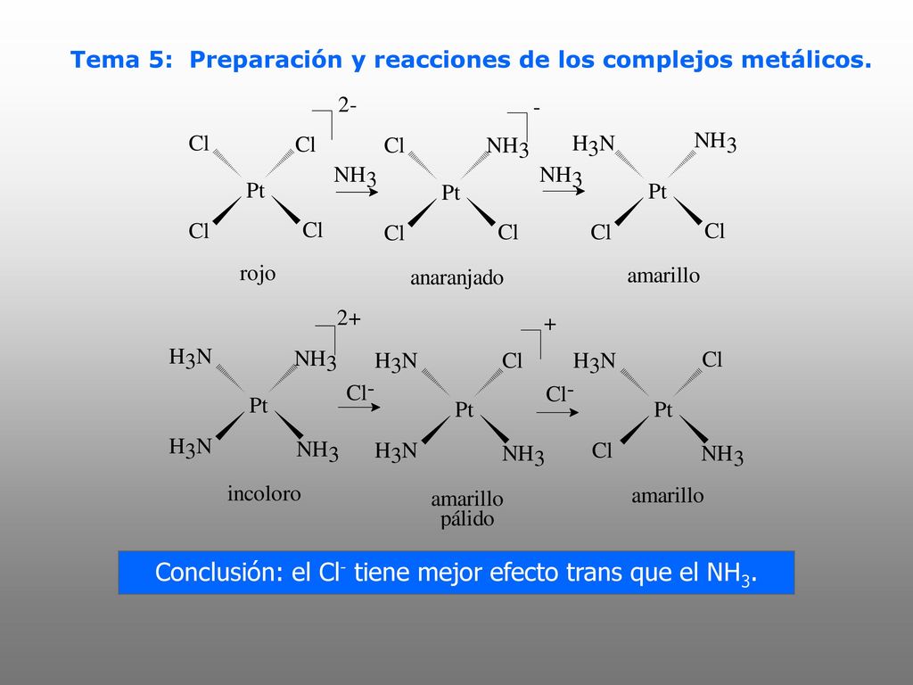 Conclusión: el Cl- tiene mejor efecto trans que el NH3.