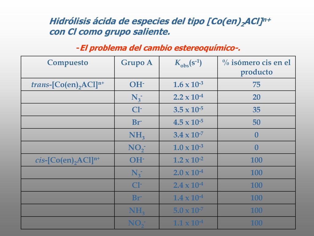 % isómero cis en el producto