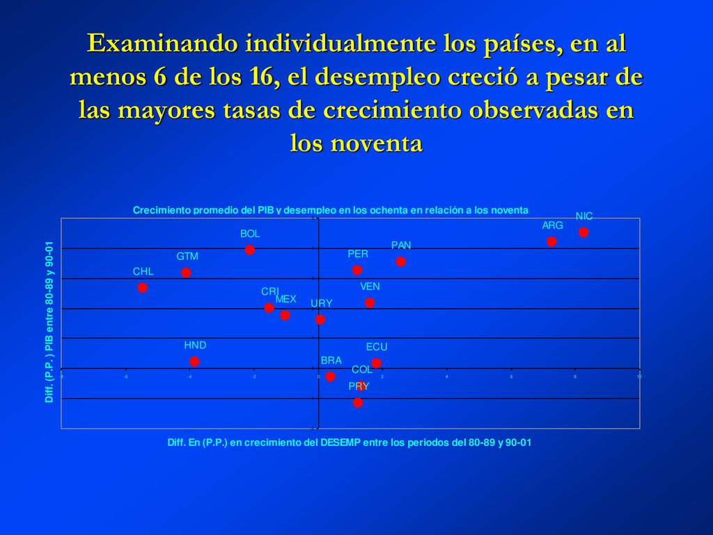Examinando individualmente los países, en al menos 6 de los 16, el desempleo creció a pesar de las mayores tasas de crecimiento observadas en los noventa
