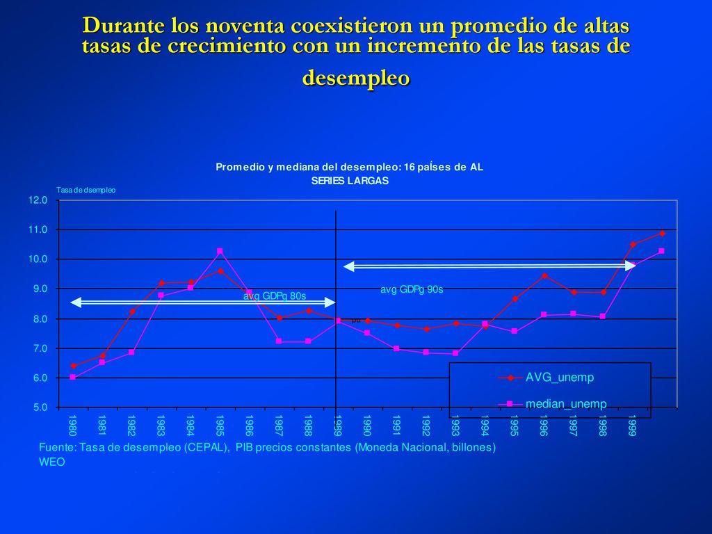 Durante los noventa coexistieron un promedio de altas tasas de crecimiento con un incremento de las tasas de desempleo