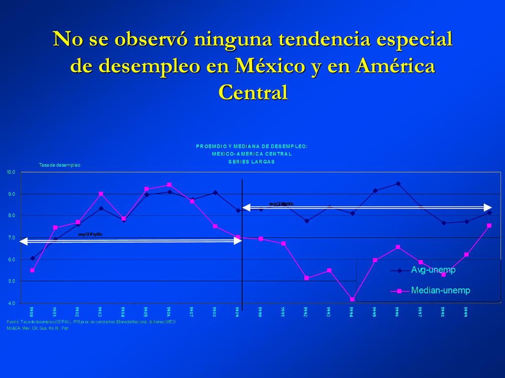 No se observó ninguna tendencia especial de desempleo en México y en América Central