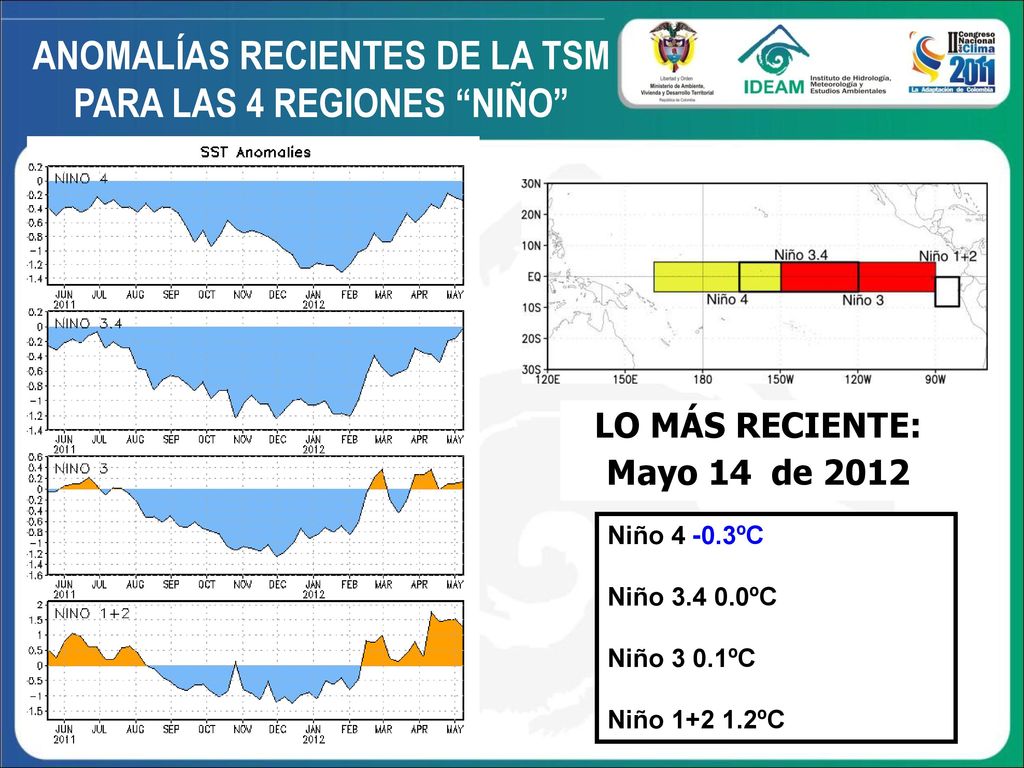ANOMALÍAS RECIENTES DE LA TSM PARA LAS 4 REGIONES NIÑO