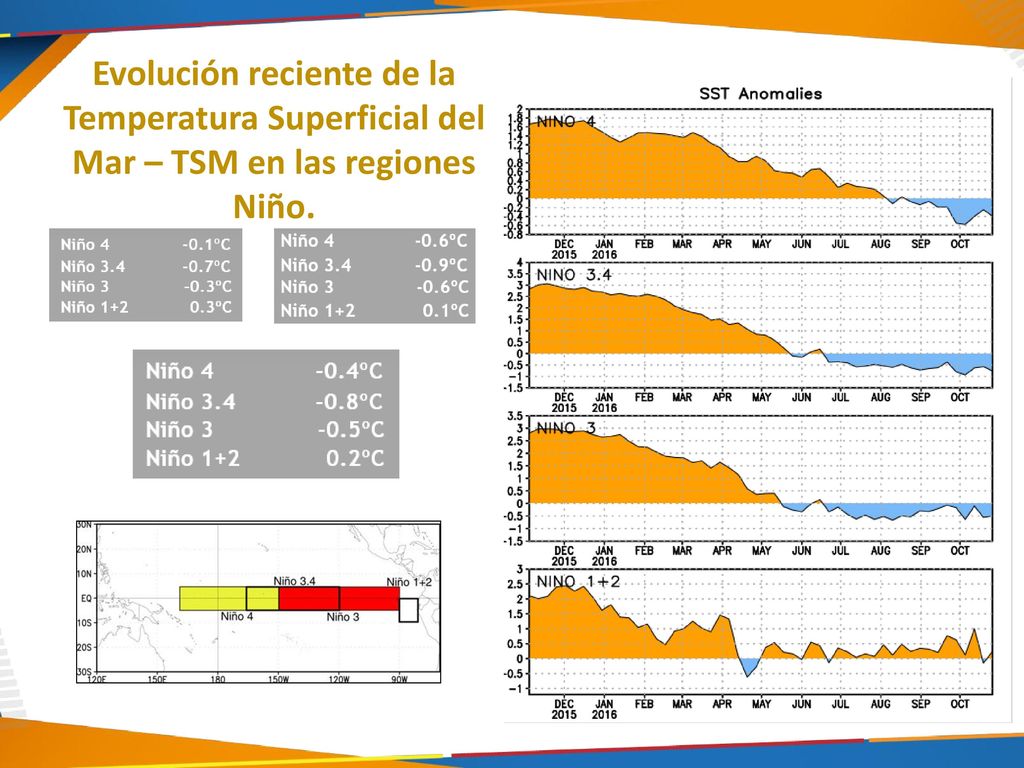Evolución reciente de la Temperatura Superficial del Mar – TSM en las regiones Niño.