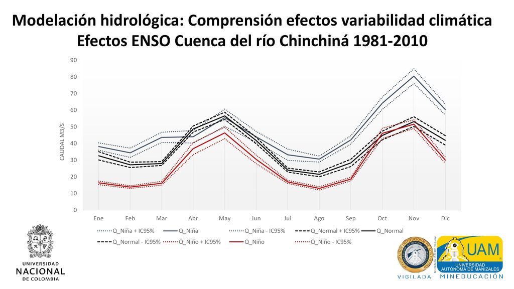 Modelación hidrológica: Comprensión efectos variabilidad climática Efectos ENSO Cuenca del río Chinchiná