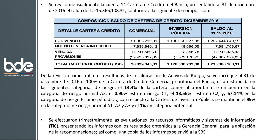 Se revisó mensualmente la cuenta 14 Cartera de Crédito del Banco, presentando al 31 de diciembre de 2016 el saldo de ,108,31, conforme a la siguiente descomposición:
