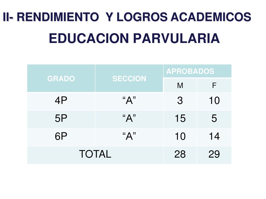 EDUCACION PARVULARIA II- RENDIMIENTO Y LOGROS ACADEMICOS 4P A 3 10