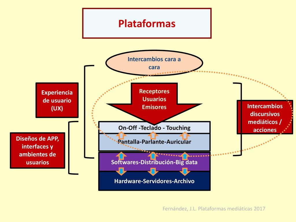Plataformas Intercambios cara a cara Experiencia de usuario Receptores