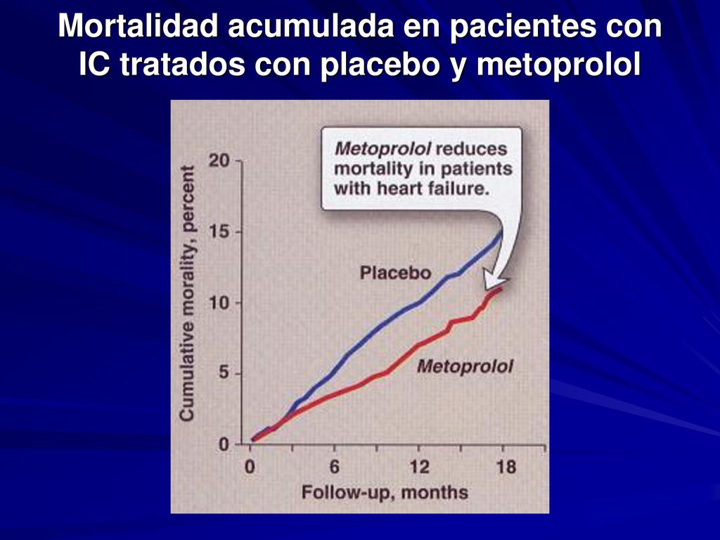 Mortalidad acumulada en pacientes con IC tratados con placebo y metoprolol