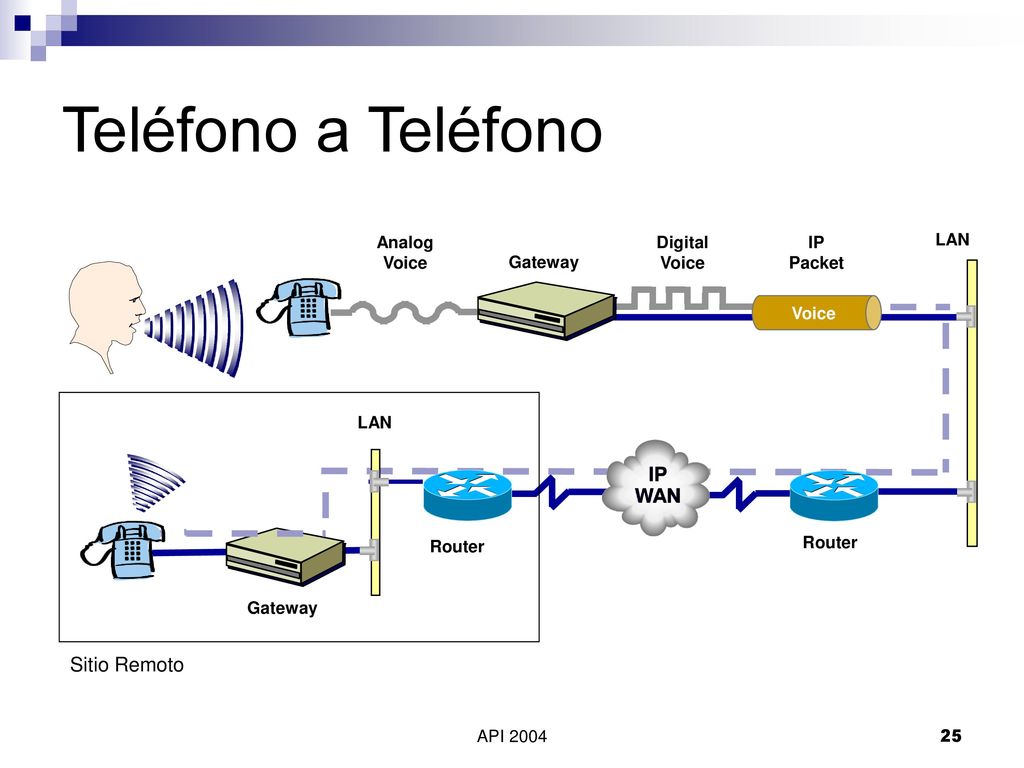 El Gateway El Gateway es responsable por la adaptación desde la telefonía tradicional a la Telefonía IP.