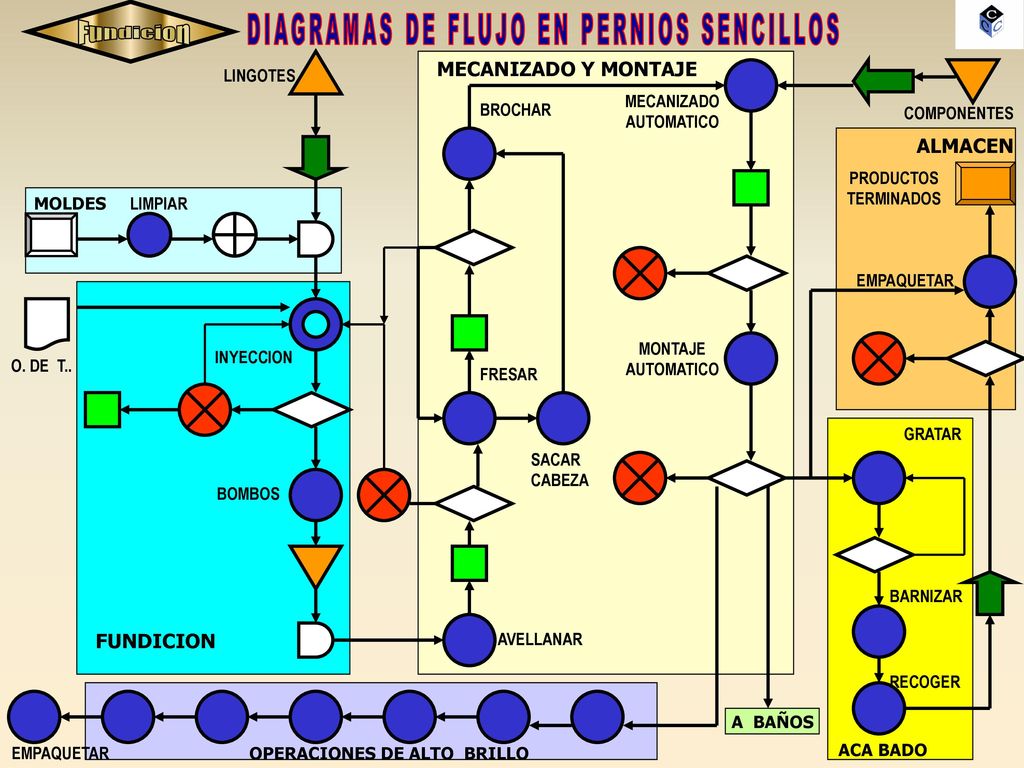 DIAGRAMAS DE FLUJO EN PERNIOS SENCILLOS OPERACIONES DE ALTO BRILLO