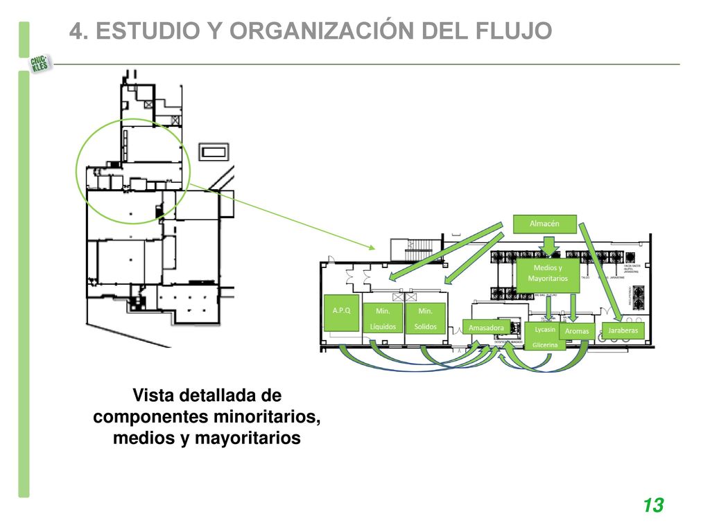 Vista detallada de componentes minoritarios, medios y mayoritarios