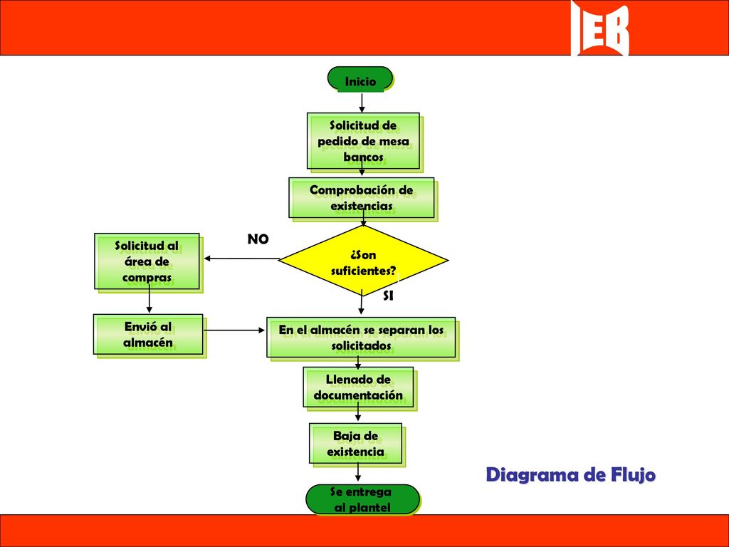 Diagrama de Flujo NO SI Inicio Solicitud de pedido de mesa bancos