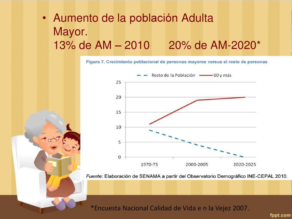 Aumento de la población Adulta Mayor. 13% de AM – % de AM-2020*