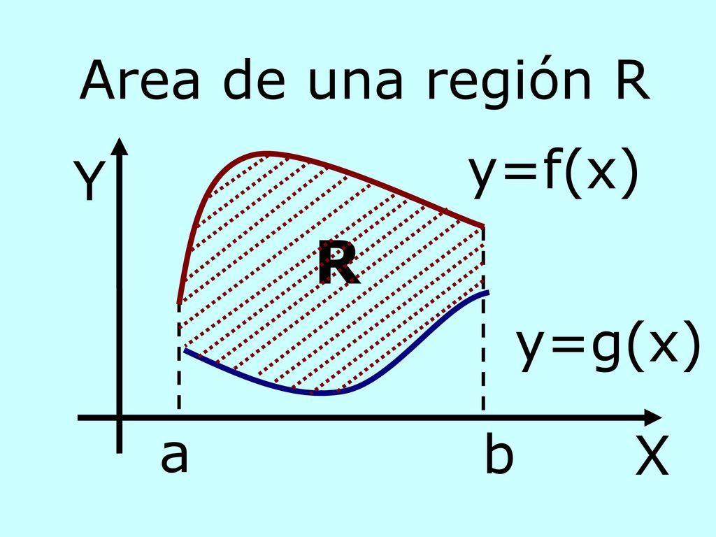 Area de una región R y=f(x) Y R y=g(x) a b X