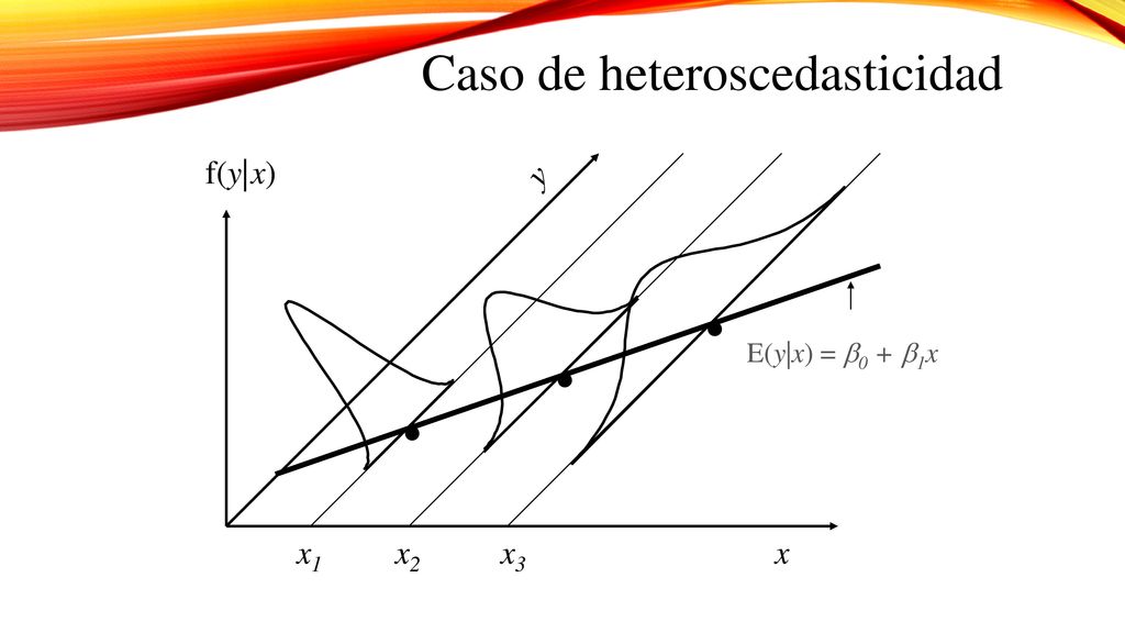 . . . Caso de heteroscedasticidad f(y|x) y x1 x2 x3 x