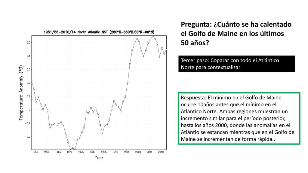 Pregunta: ¿Cuánto se ha calentado el Golfo de Maine en los últimos 50 años