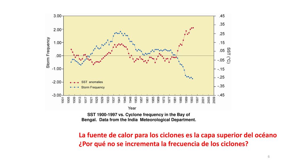 La fuente de calor para los ciclones es la capa superior del océano
