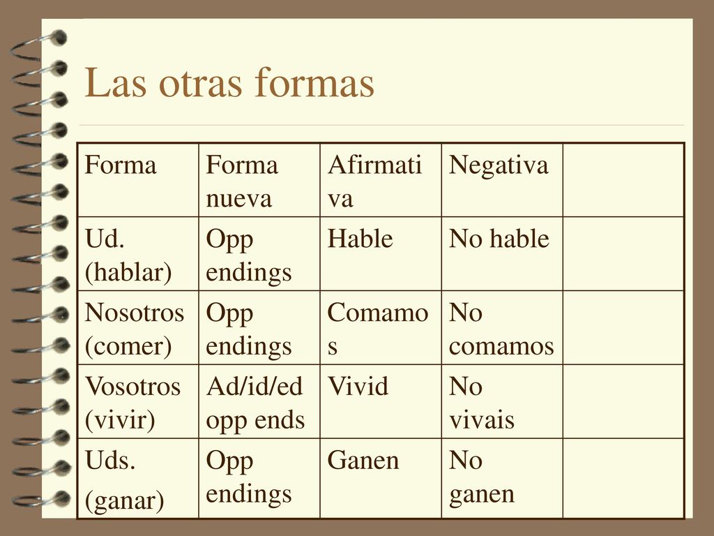Las otras formas Forma Forma nueva Afirmativa Negativa Ud. (hablar)