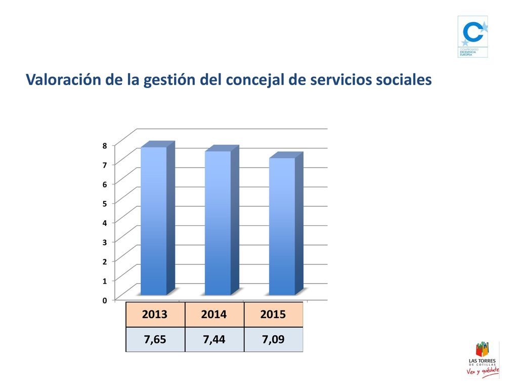 Valoración de la gestión del concejal de servicios sociales