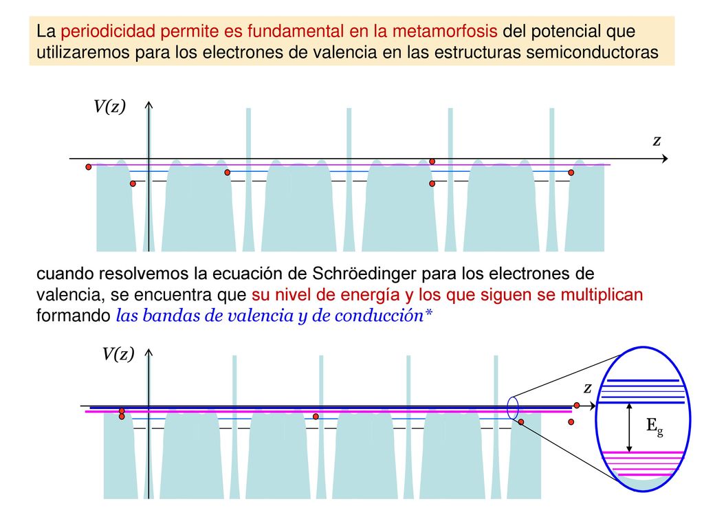 La periodicidad permite es fundamental en la metamorfosis del potencial que utilizaremos para los electrones de valencia en las estructuras semiconductoras
