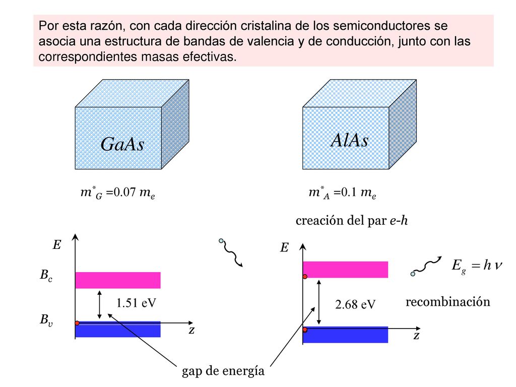 Por esta razón, con cada dirección cristalina de los semiconductores se asocia una estructura de bandas de valencia y de conducción, junto con las correspondientes masas efectivas.