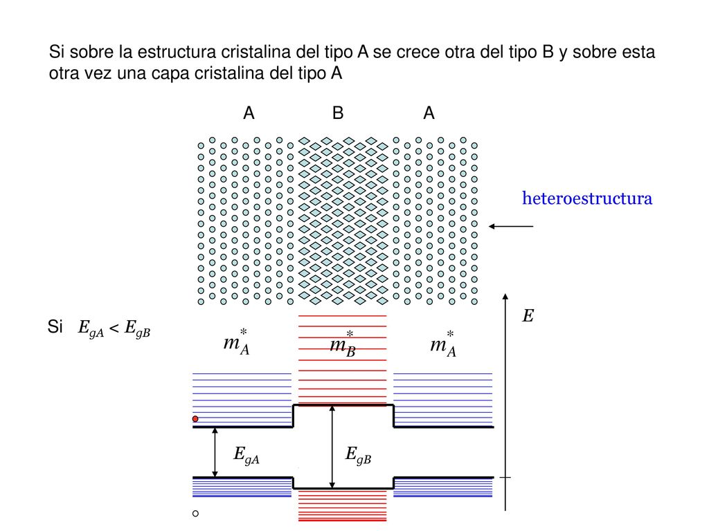 Si sobre la estructura cristalina del tipo A se crece otra del tipo B y sobre esta otra vez una capa cristalina del tipo A