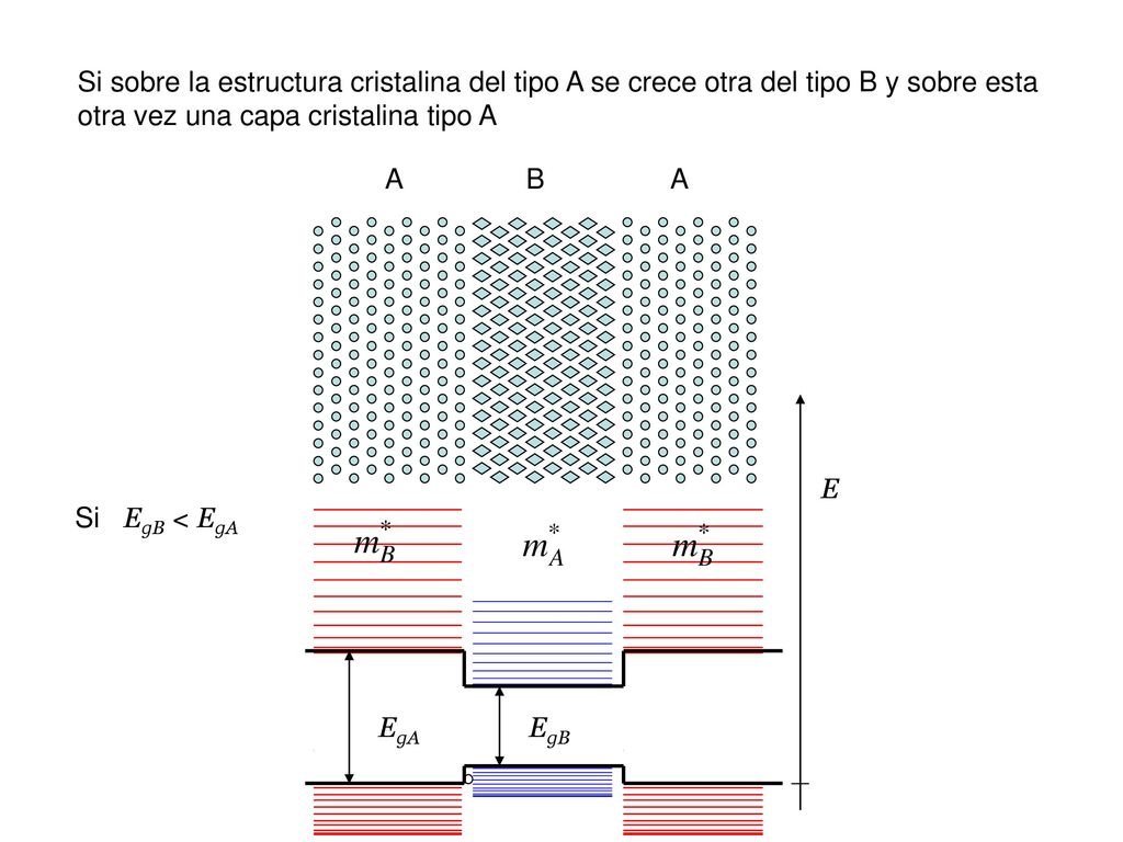 Si sobre la estructura cristalina del tipo A se crece otra del tipo B y sobre esta otra vez una capa cristalina tipo A