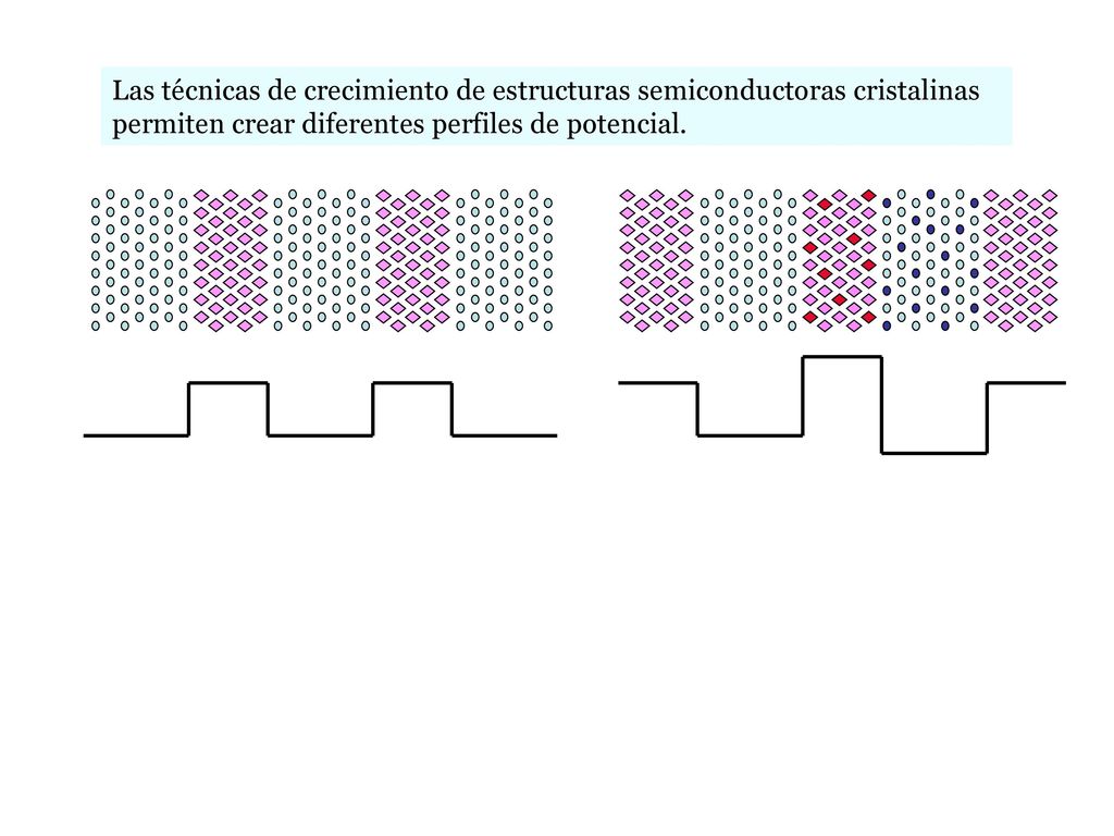 Las técnicas de crecimiento de estructuras semiconductoras cristalinas permiten crear diferentes perfiles de potencial.